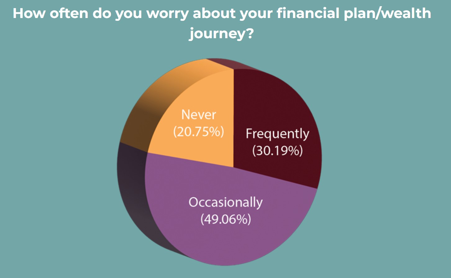 How often you worry about financial plan