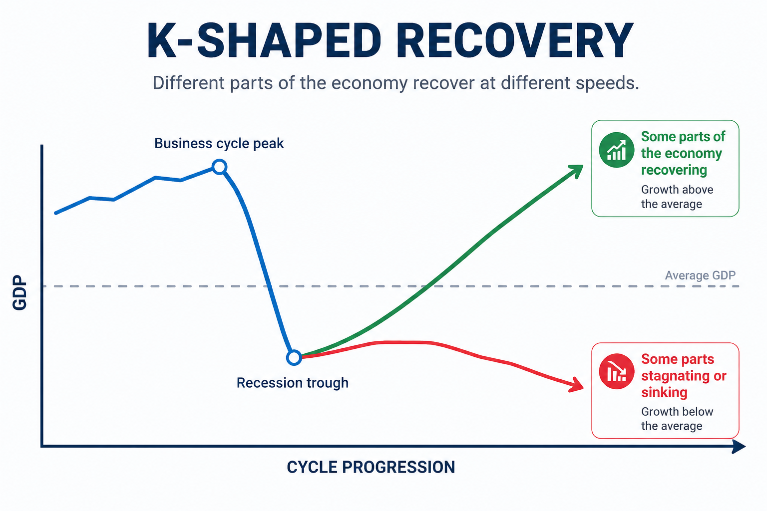 K Shaped Economy Recovery May 2026