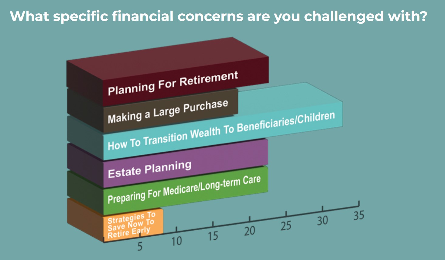 Specific Financial Concerns that Challenge Consumers